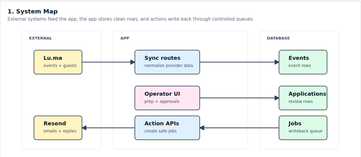 YC OS system map showing Lu.ma, Resend, app routes, Supabase tables, and job queues.