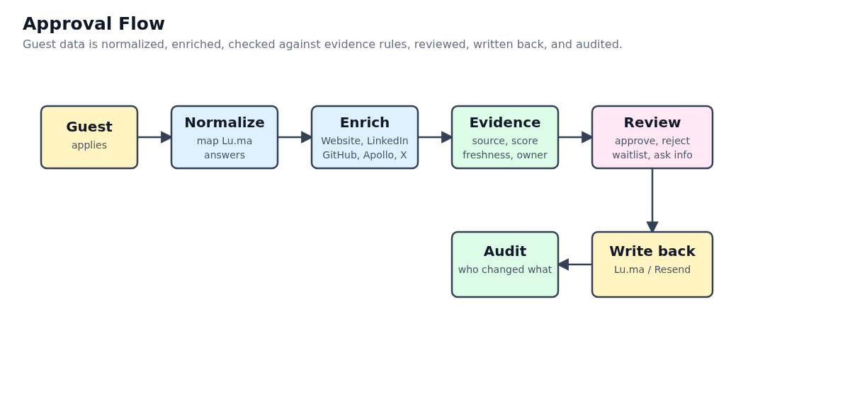 Approval flow from guest application through normalization, enrichment, evidence, review, audit, and writeback.
