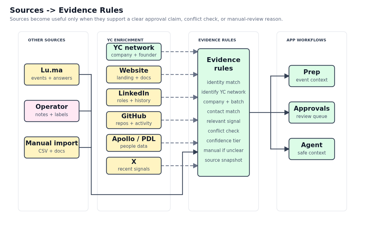 Data sources and YC enrichment sources flowing into evidence rules, then prep, approvals, and agent context.