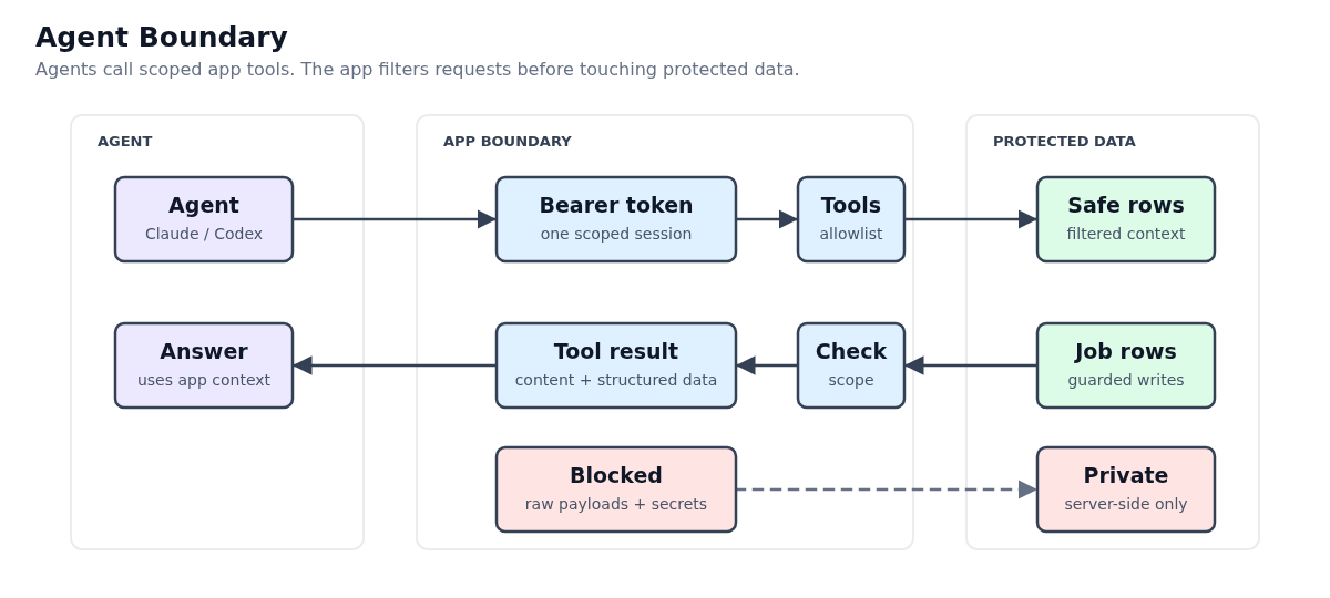 Scoped AI agent boundary showing bearer token, allowlisted tools, filtered rows, guarded jobs, and blocked private data.