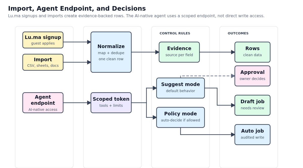 Lu.ma signup and import entry paths plus scoped AI-native agent endpoint, suggest mode, policy mode, draft jobs, and auto jobs.